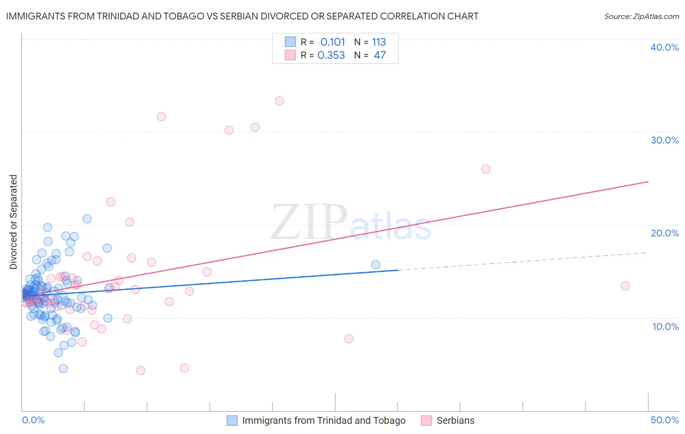 Immigrants from Trinidad and Tobago vs Serbian Divorced or Separated