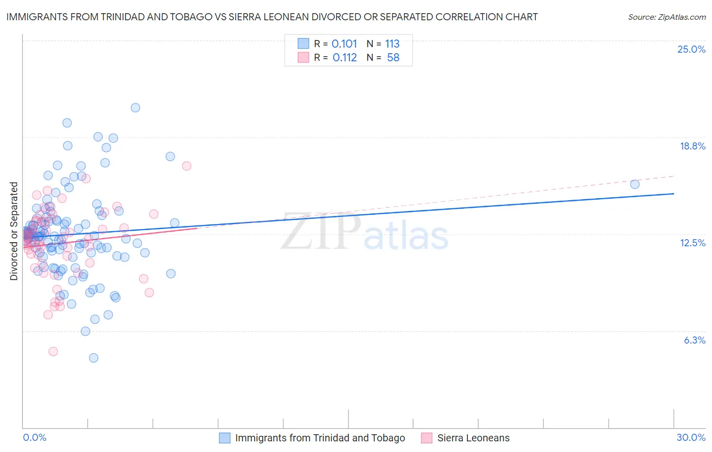 Immigrants from Trinidad and Tobago vs Sierra Leonean Divorced or Separated