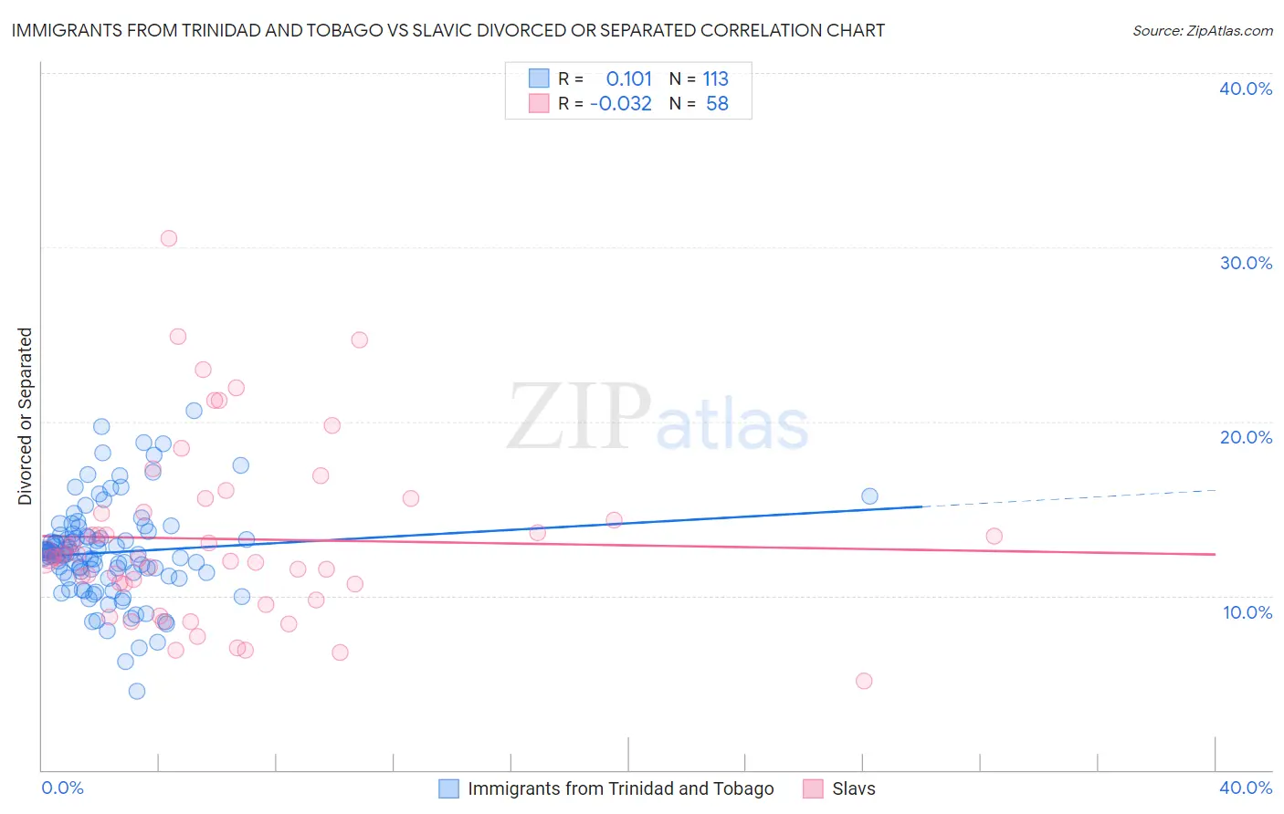 Immigrants from Trinidad and Tobago vs Slavic Divorced or Separated