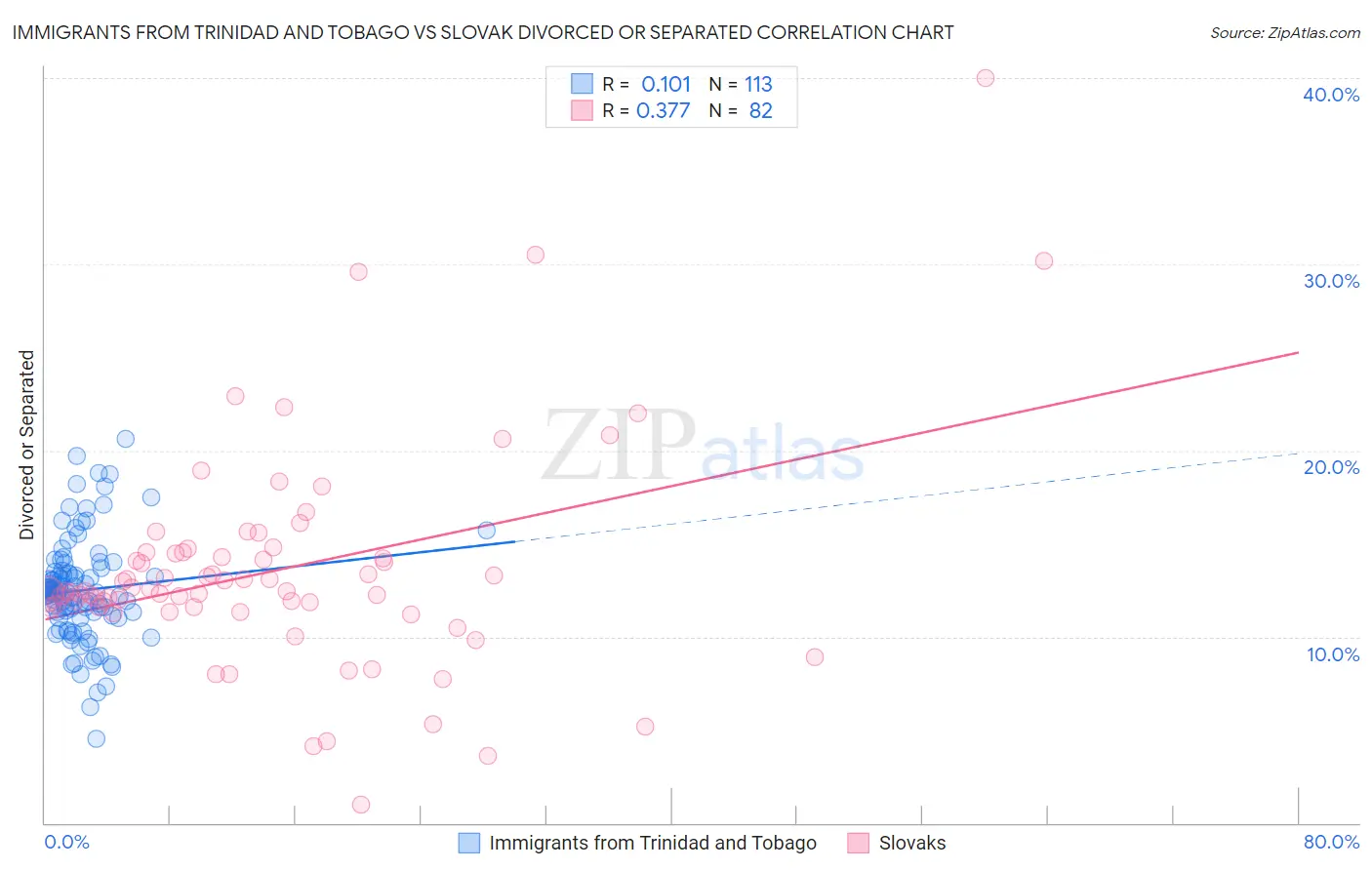 Immigrants from Trinidad and Tobago vs Slovak Divorced or Separated
