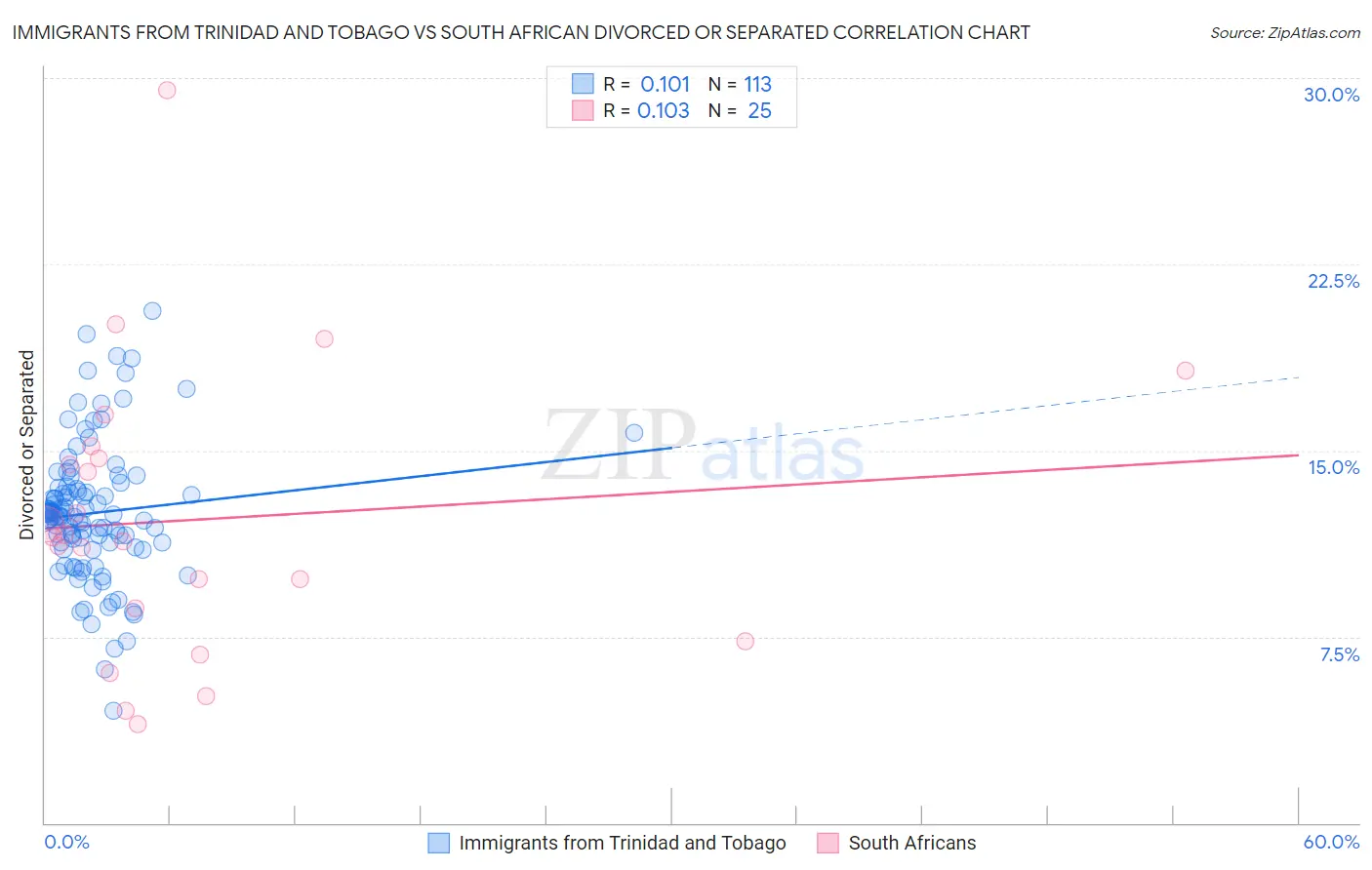 Immigrants from Trinidad and Tobago vs South African Divorced or Separated