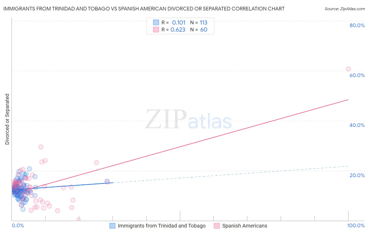 Immigrants from Trinidad and Tobago vs Spanish American Divorced or Separated