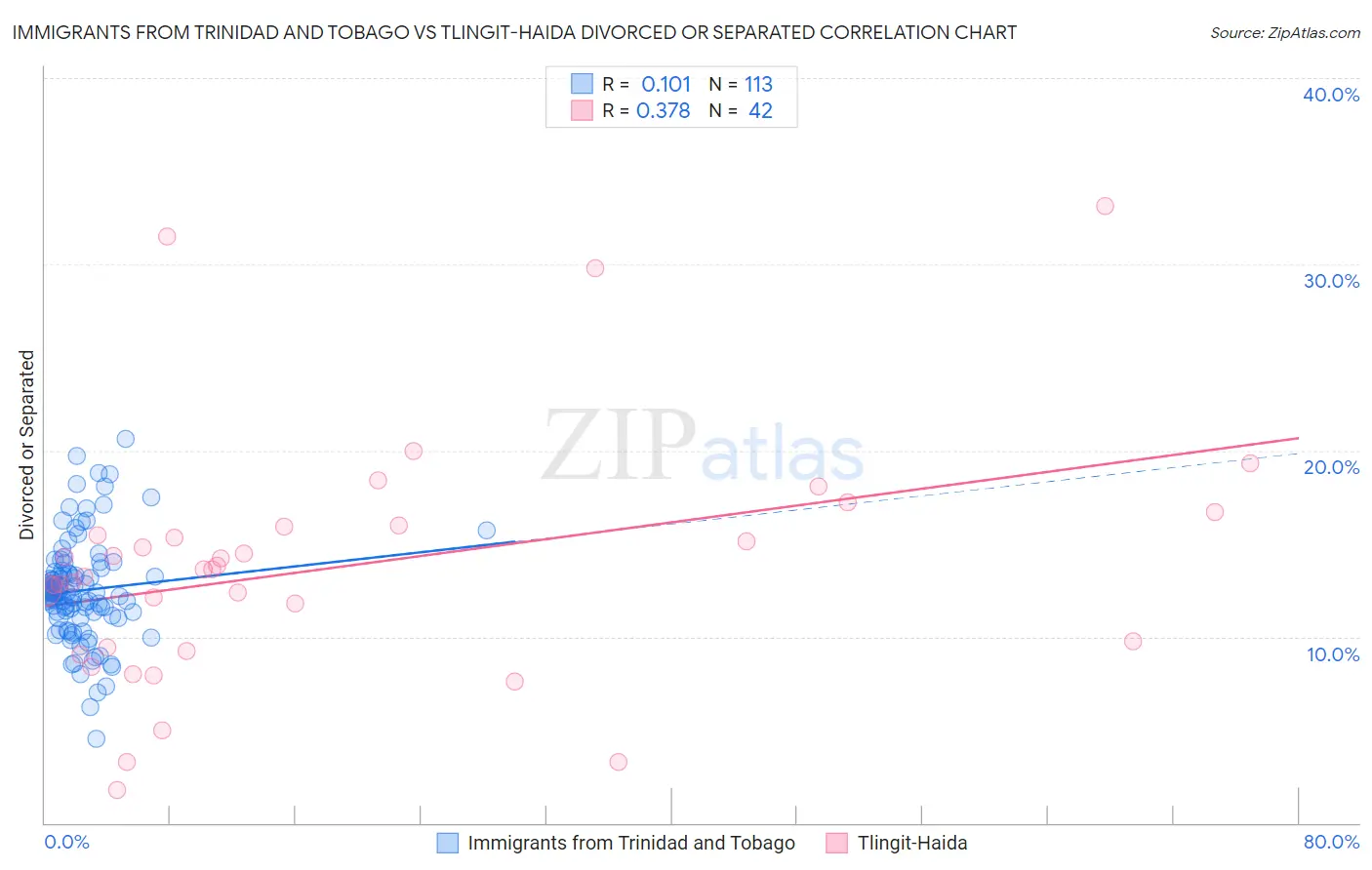 Immigrants from Trinidad and Tobago vs Tlingit-Haida Divorced or Separated