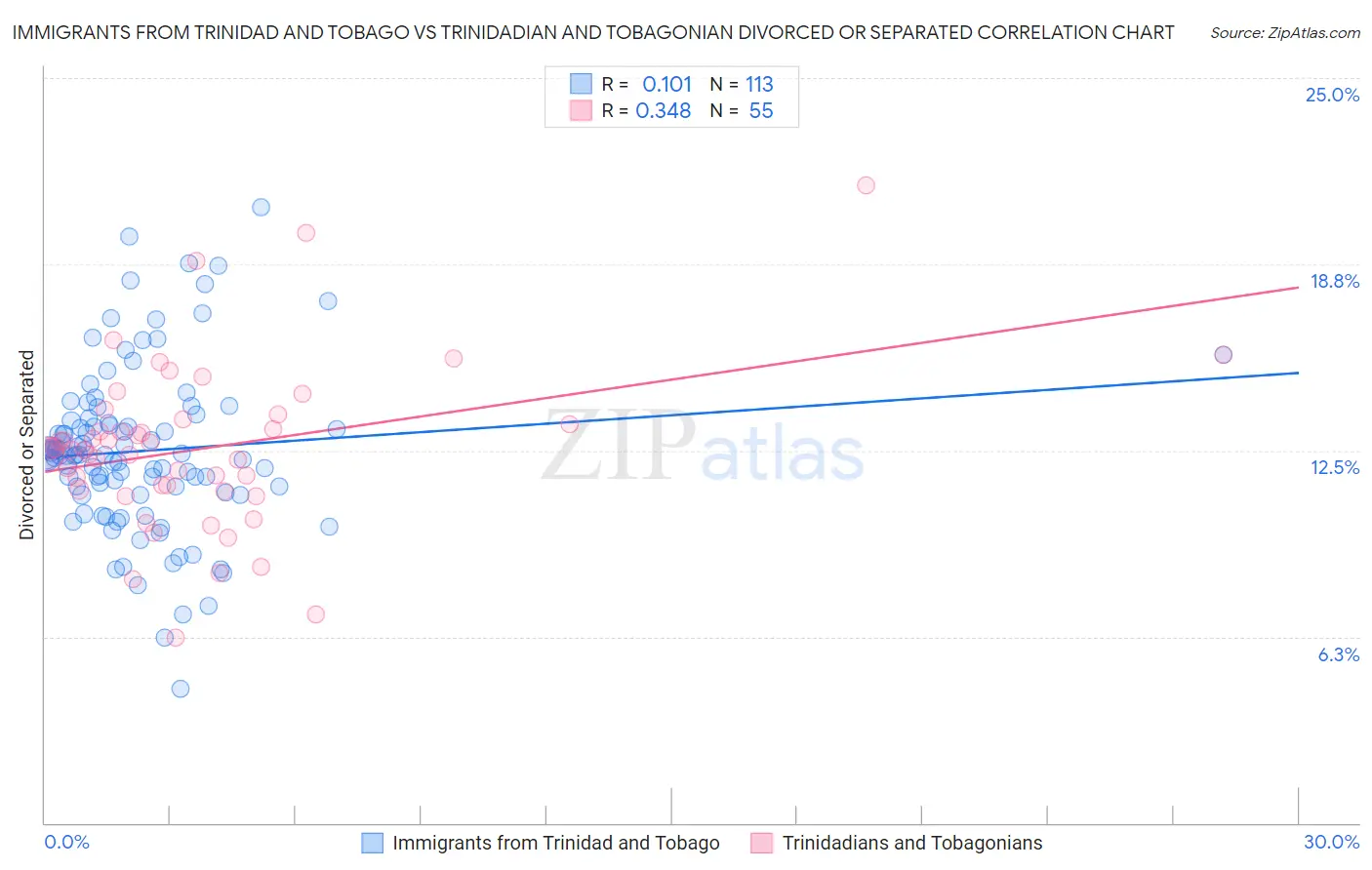 Immigrants from Trinidad and Tobago vs Trinidadian and Tobagonian Divorced or Separated