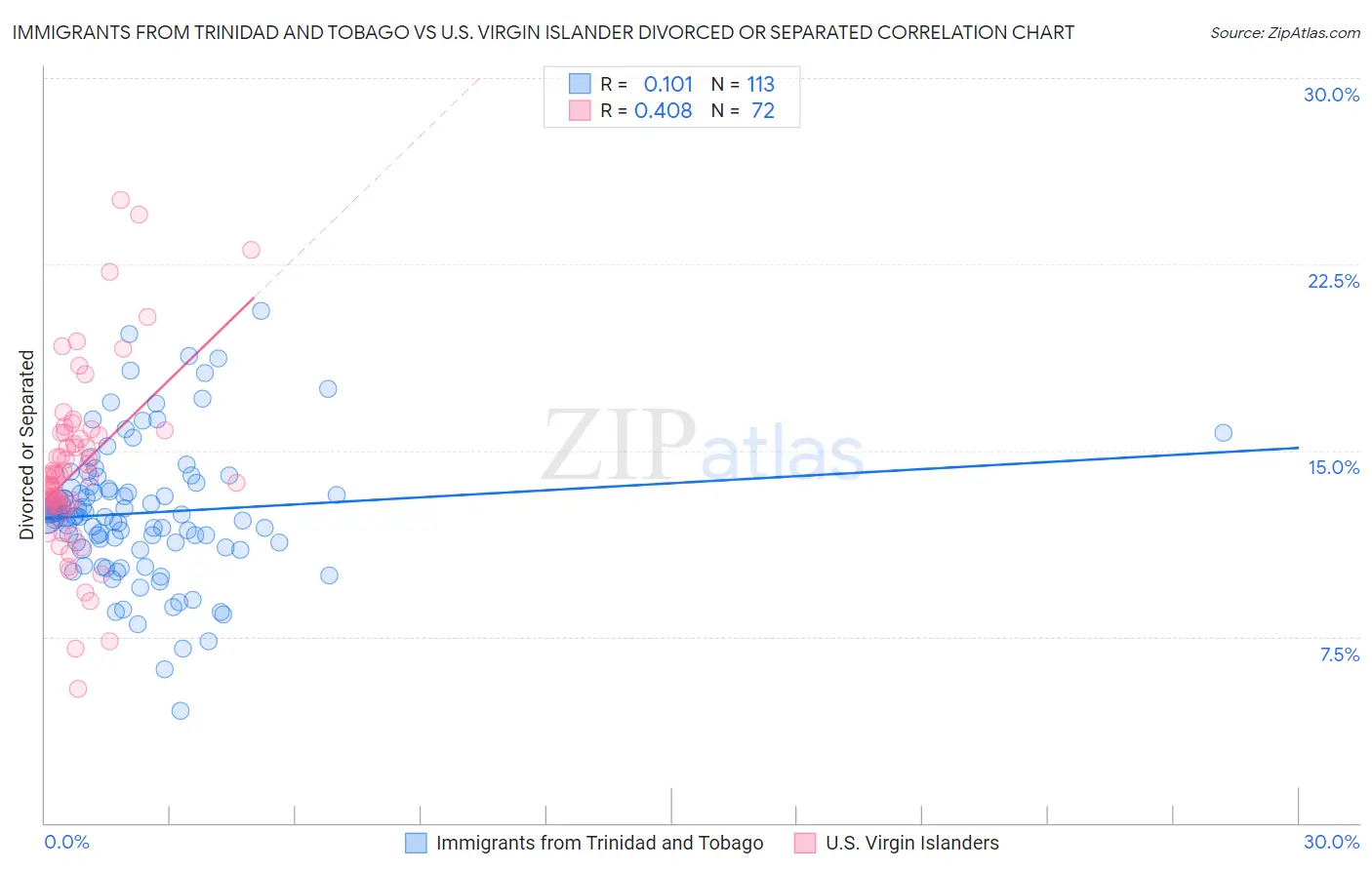 Immigrants from Trinidad and Tobago vs U.S. Virgin Islander Divorced or Separated