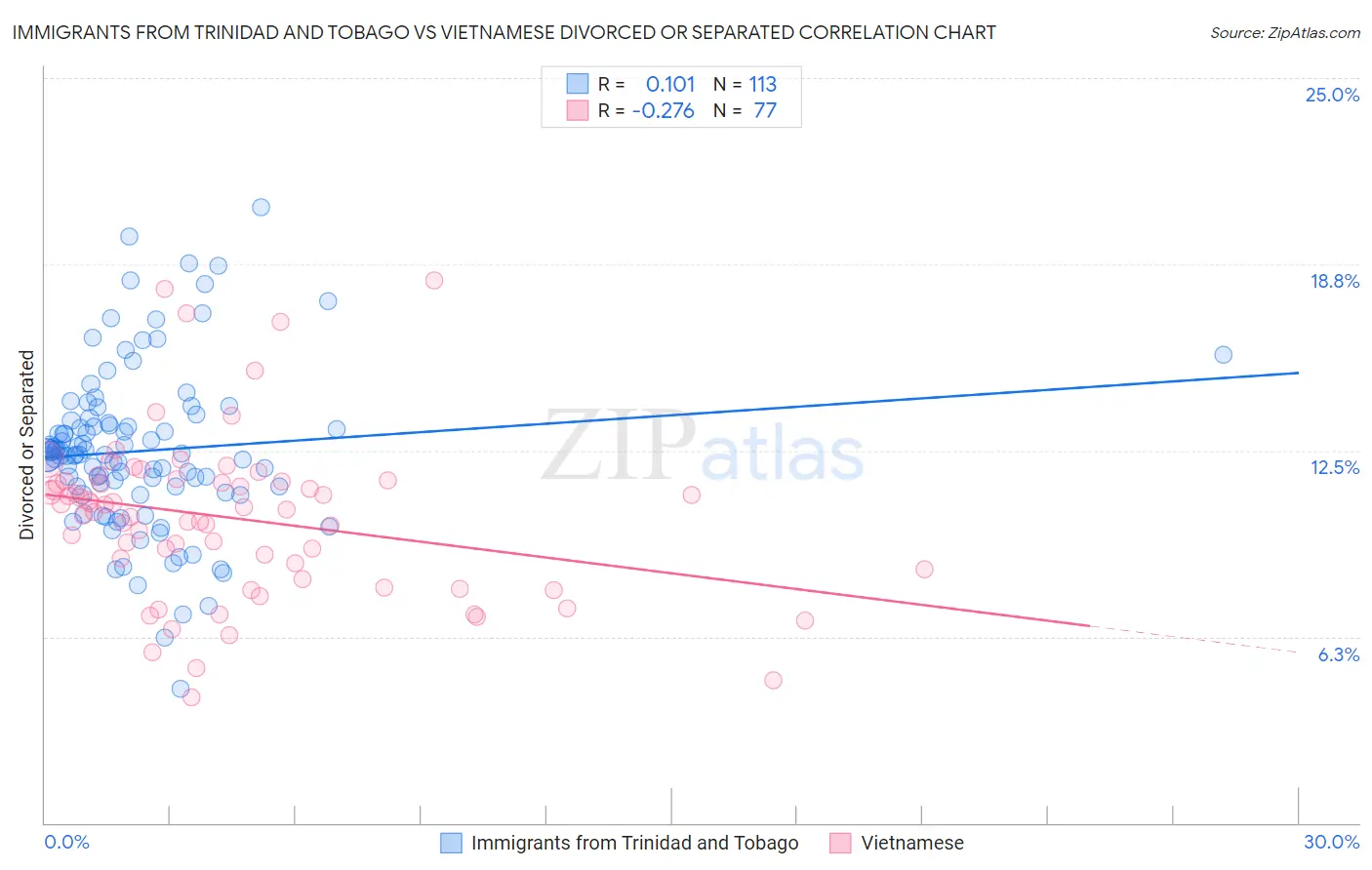 Immigrants from Trinidad and Tobago vs Vietnamese Divorced or Separated