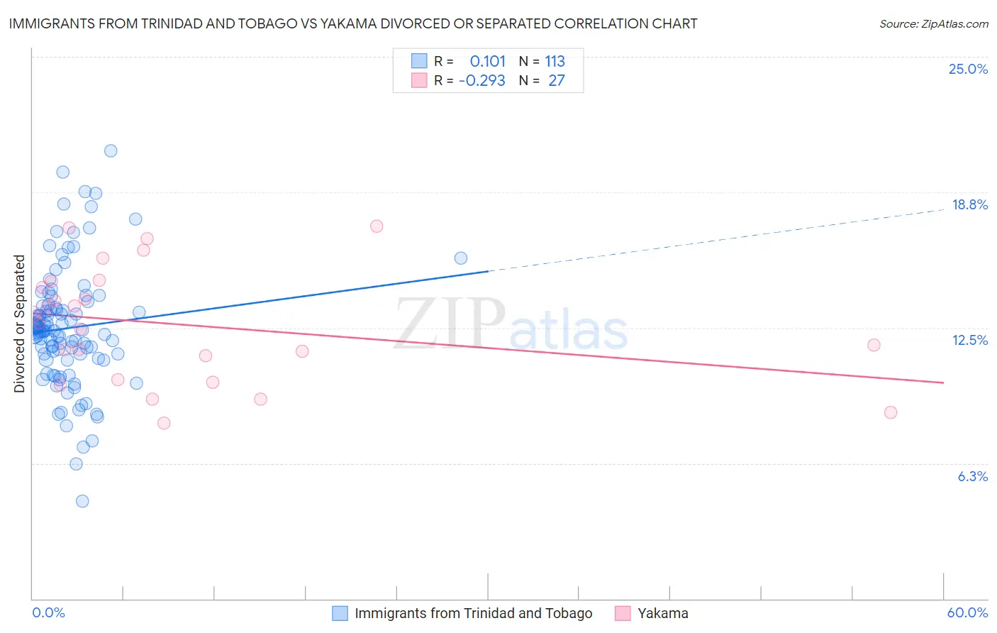 Immigrants from Trinidad and Tobago vs Yakama Divorced or Separated