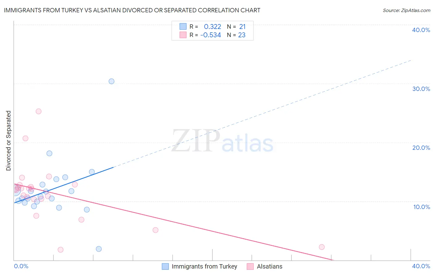 Immigrants from Turkey vs Alsatian Divorced or Separated