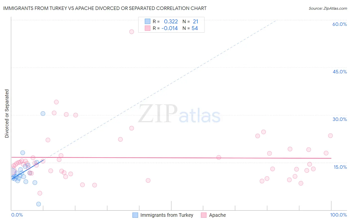 Immigrants from Turkey vs Apache Divorced or Separated