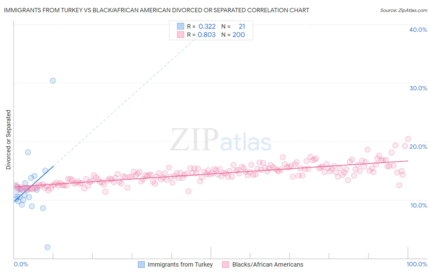 Immigrants from Turkey vs Black/African American Divorced or Separated