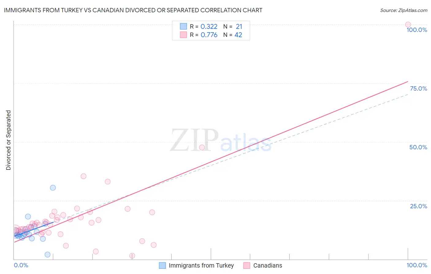 Immigrants from Turkey vs Canadian Divorced or Separated