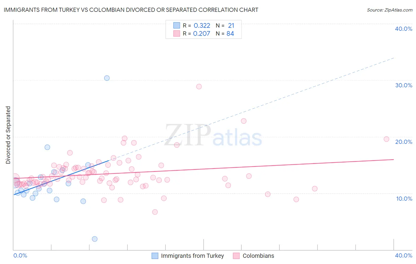 Immigrants from Turkey vs Colombian Divorced or Separated