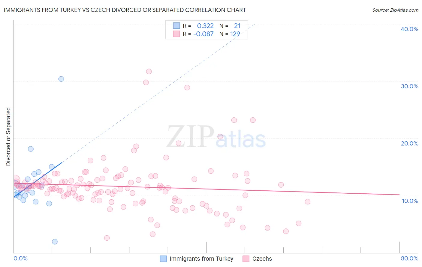 Immigrants from Turkey vs Czech Divorced or Separated