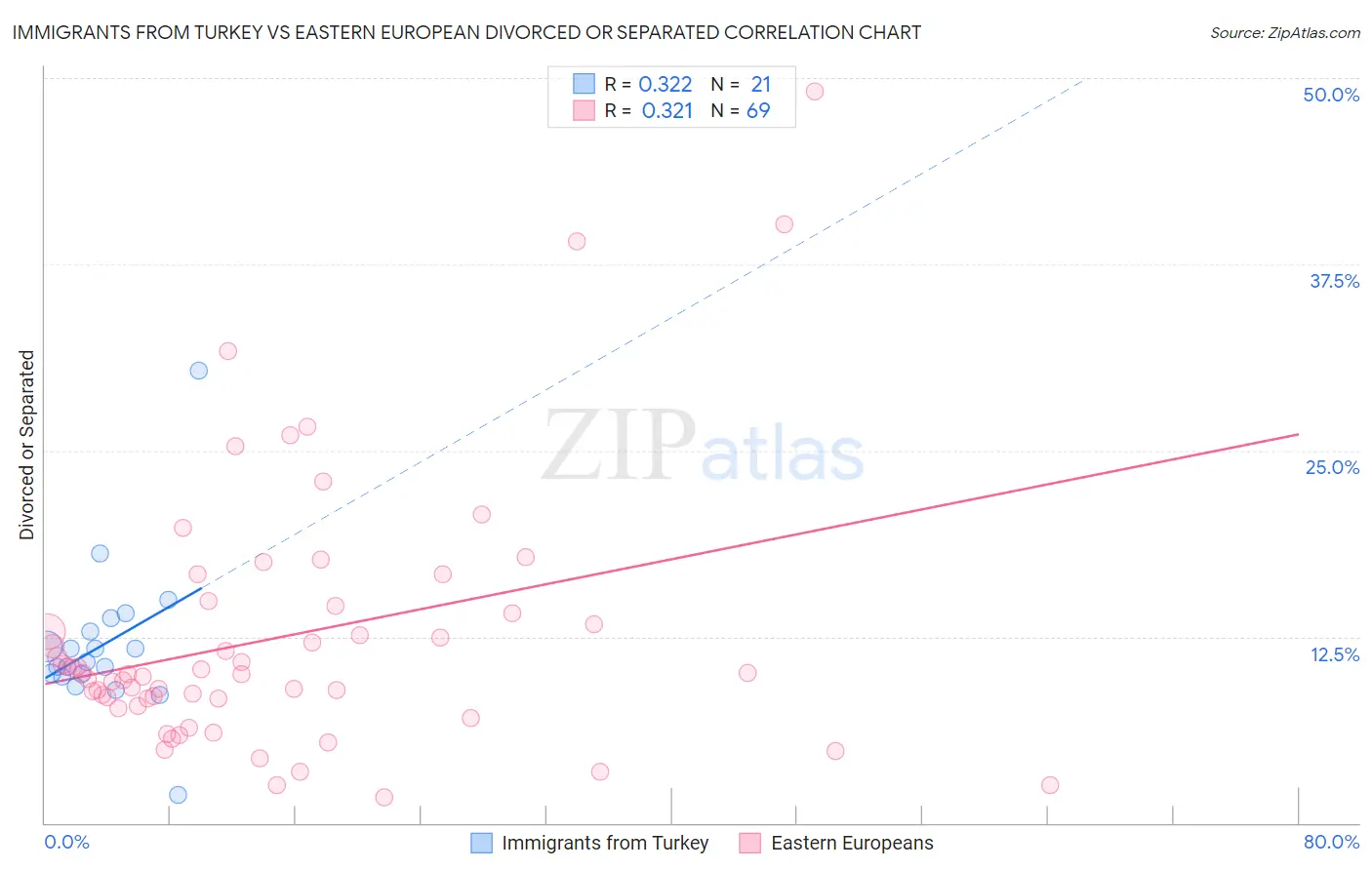 Immigrants from Turkey vs Eastern European Divorced or Separated