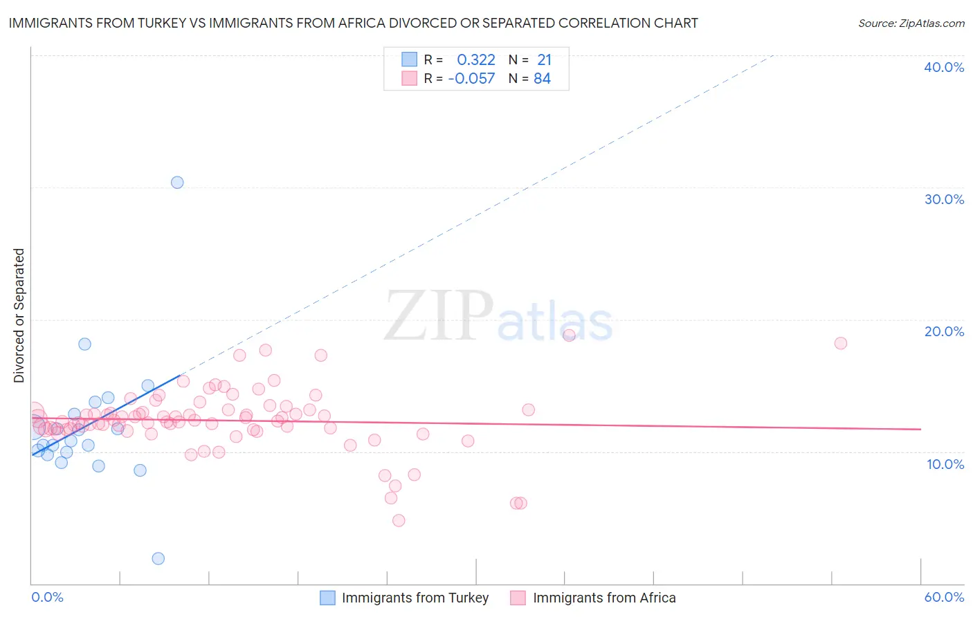 Immigrants from Turkey vs Immigrants from Africa Divorced or Separated