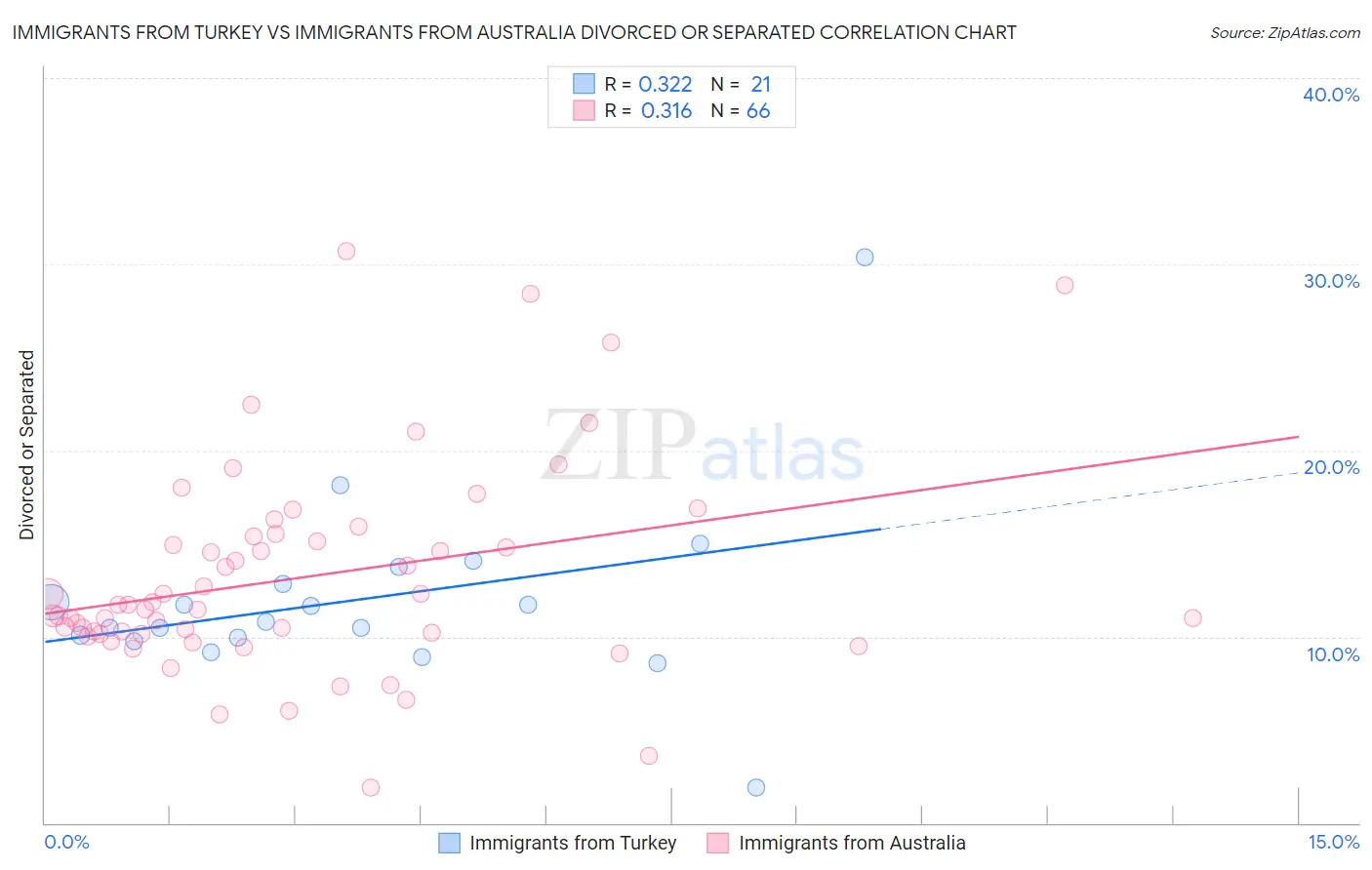 Immigrants from Turkey vs Immigrants from Australia Divorced or Separated