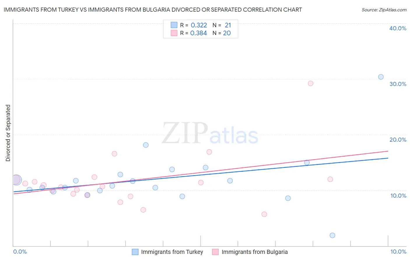 Immigrants from Turkey vs Immigrants from Bulgaria Divorced or Separated