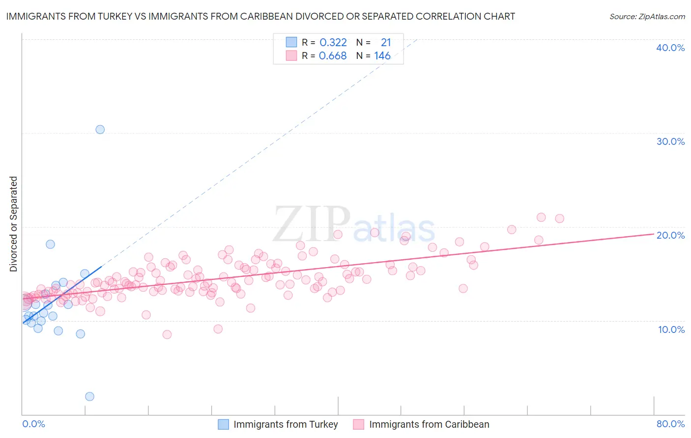 Immigrants from Turkey vs Immigrants from Caribbean Divorced or Separated