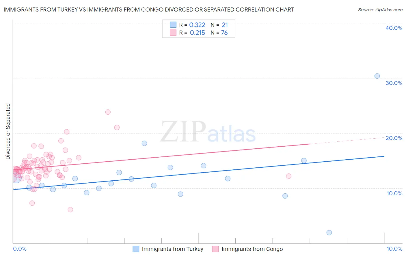 Immigrants from Turkey vs Immigrants from Congo Divorced or Separated