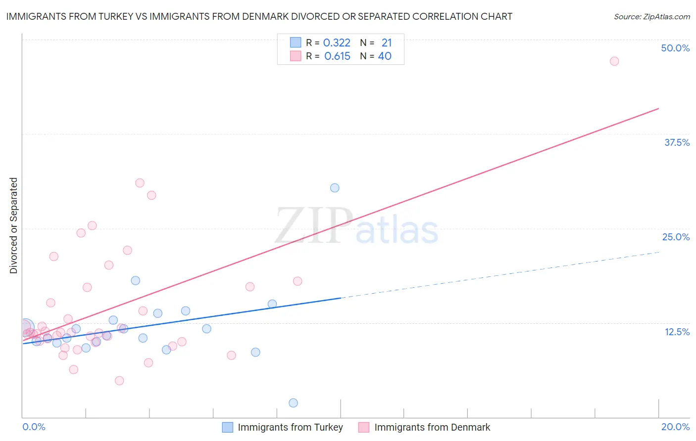 Immigrants from Turkey vs Immigrants from Denmark Divorced or Separated