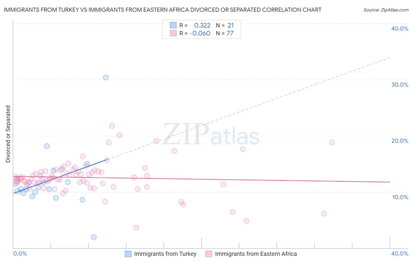 Immigrants from Turkey vs Immigrants from Eastern Africa Divorced or Separated