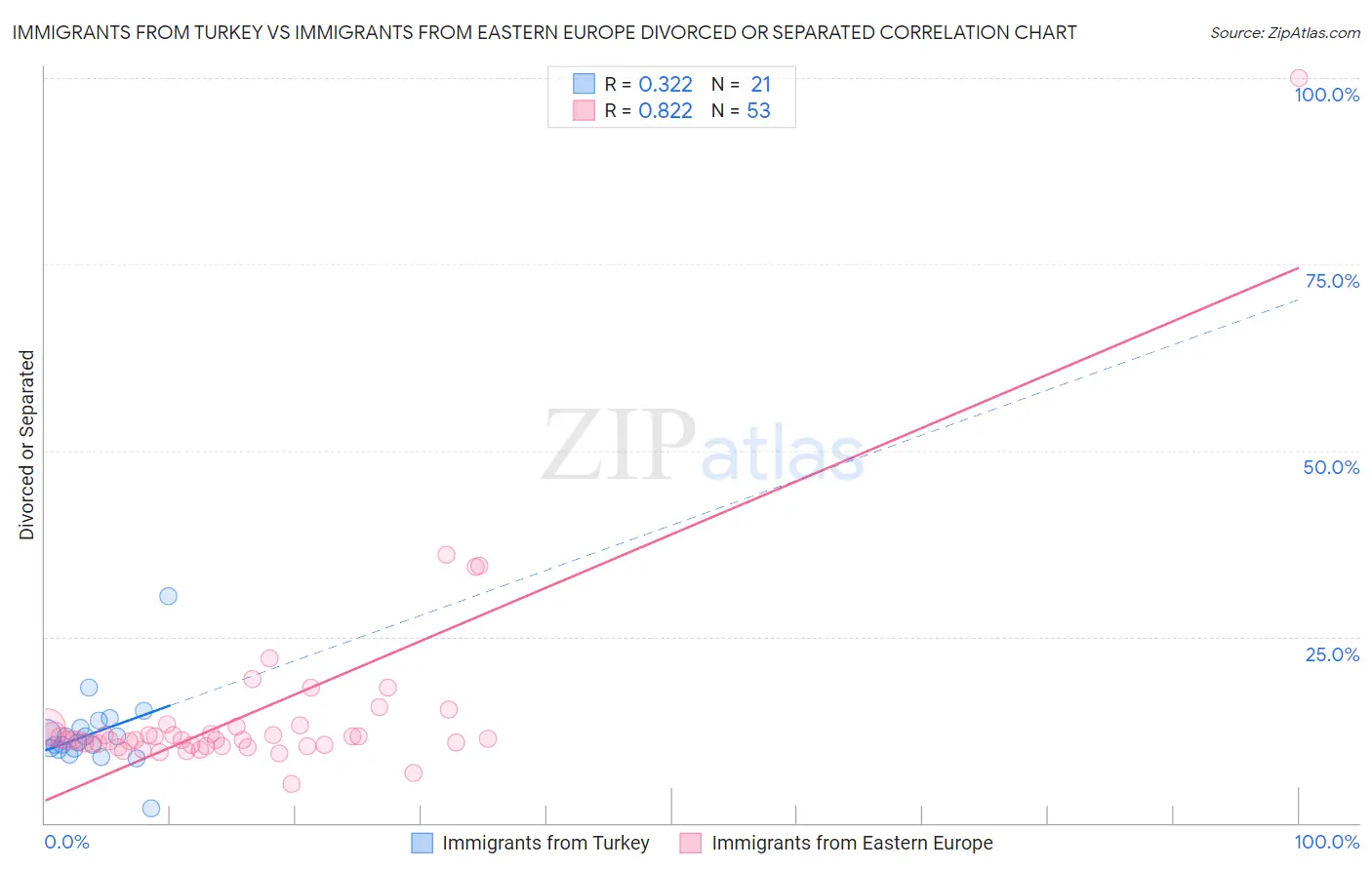 Immigrants from Turkey vs Immigrants from Eastern Europe Divorced or Separated