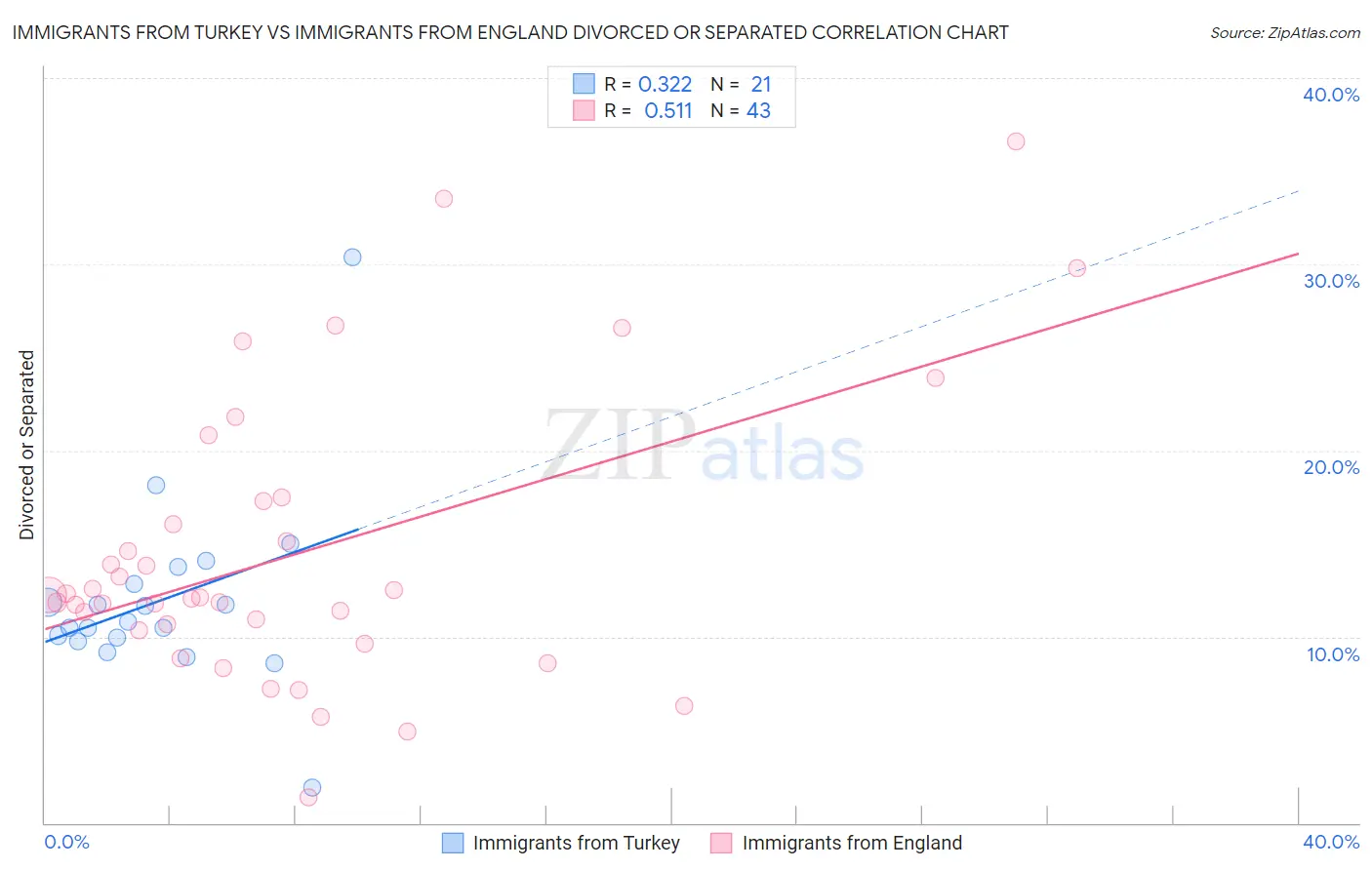 Immigrants from Turkey vs Immigrants from England Divorced or Separated