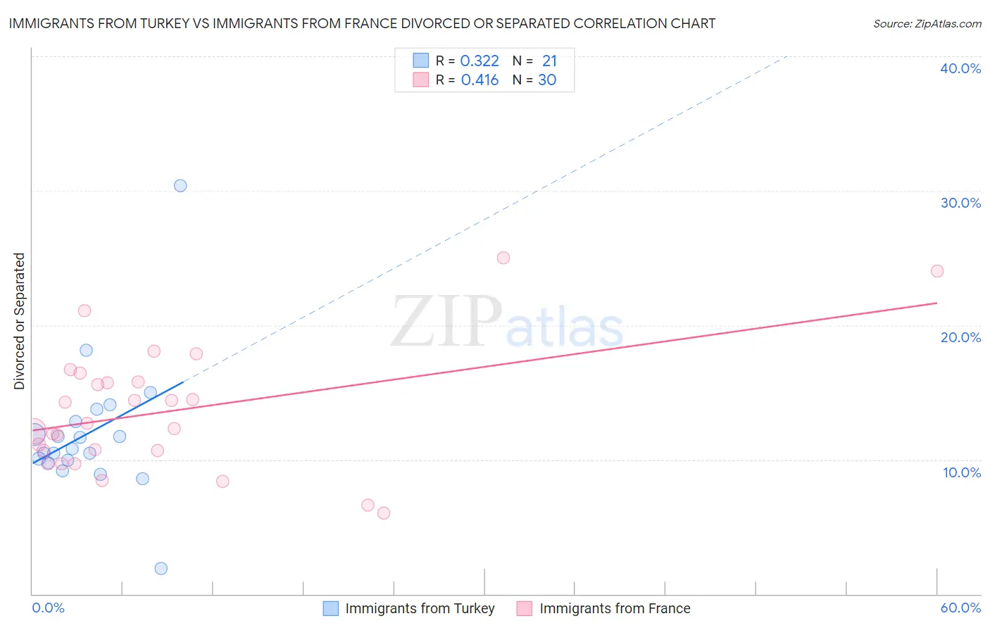 Immigrants from Turkey vs Immigrants from France Divorced or Separated