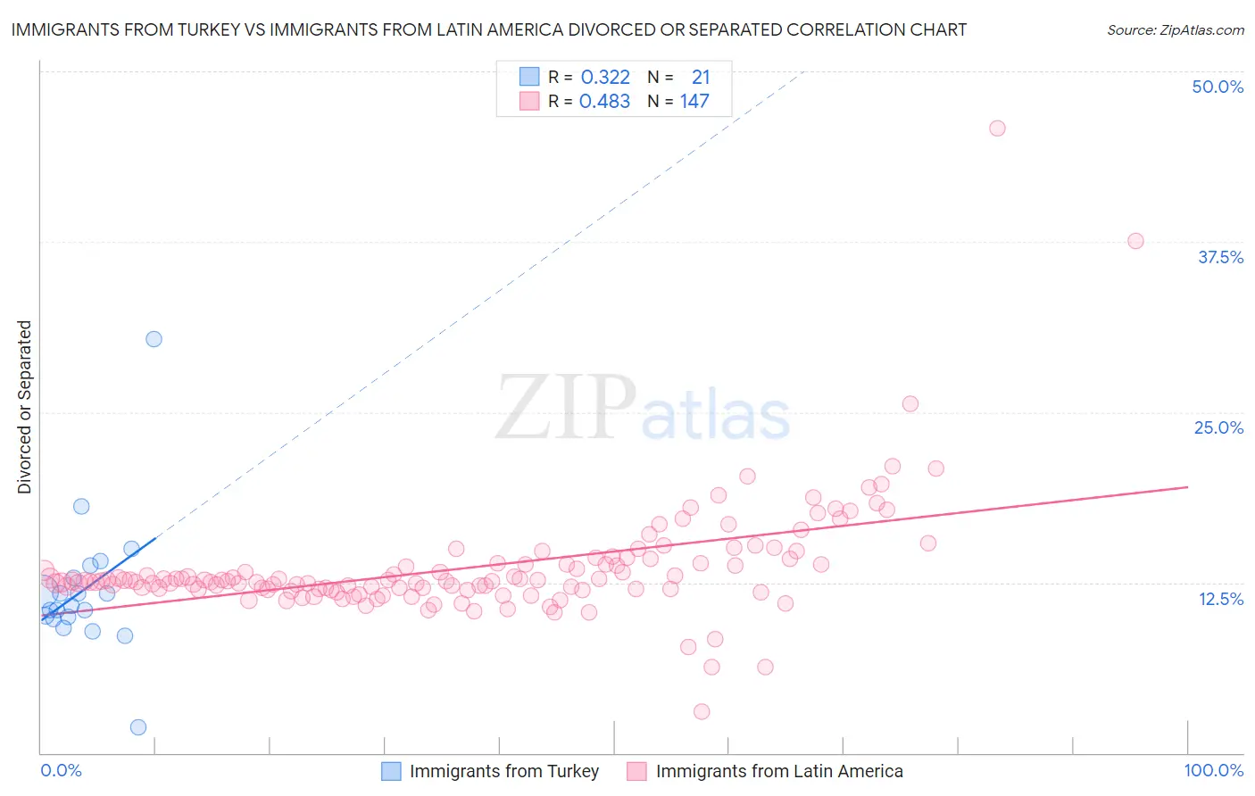 Immigrants from Turkey vs Immigrants from Latin America Divorced or Separated