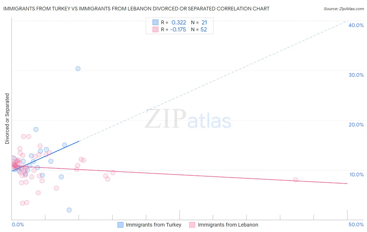 Immigrants from Turkey vs Immigrants from Lebanon Divorced or Separated