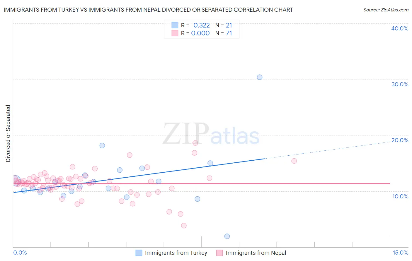 Immigrants from Turkey vs Immigrants from Nepal Divorced or Separated