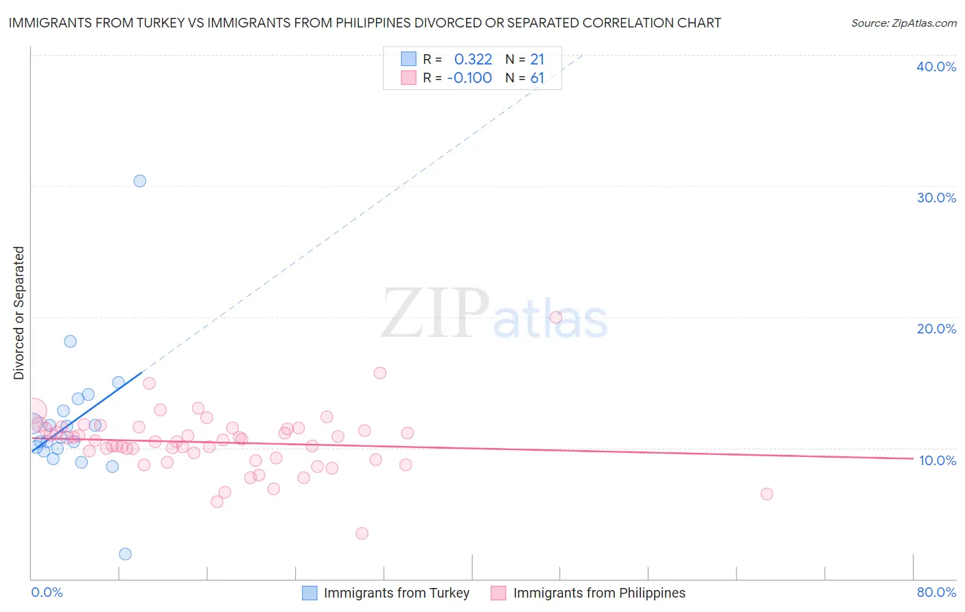 Immigrants from Turkey vs Immigrants from Philippines Divorced or Separated