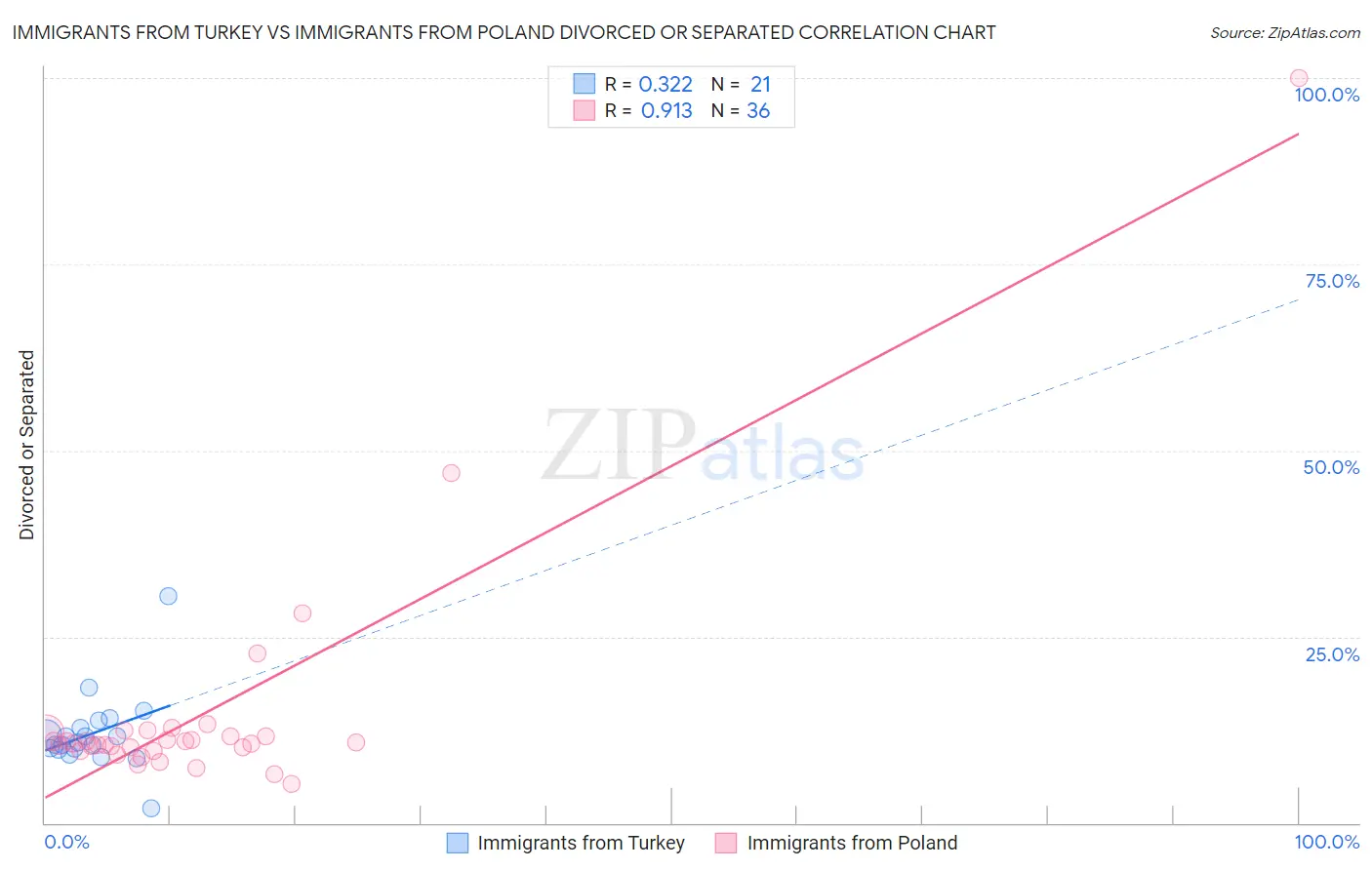 Immigrants from Turkey vs Immigrants from Poland Divorced or Separated