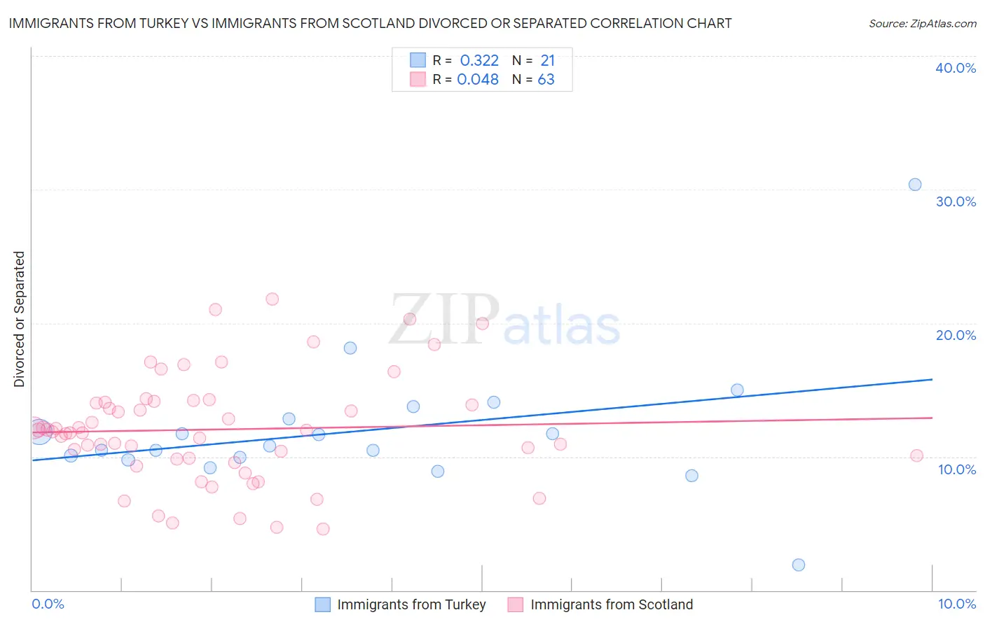 Immigrants from Turkey vs Immigrants from Scotland Divorced or Separated