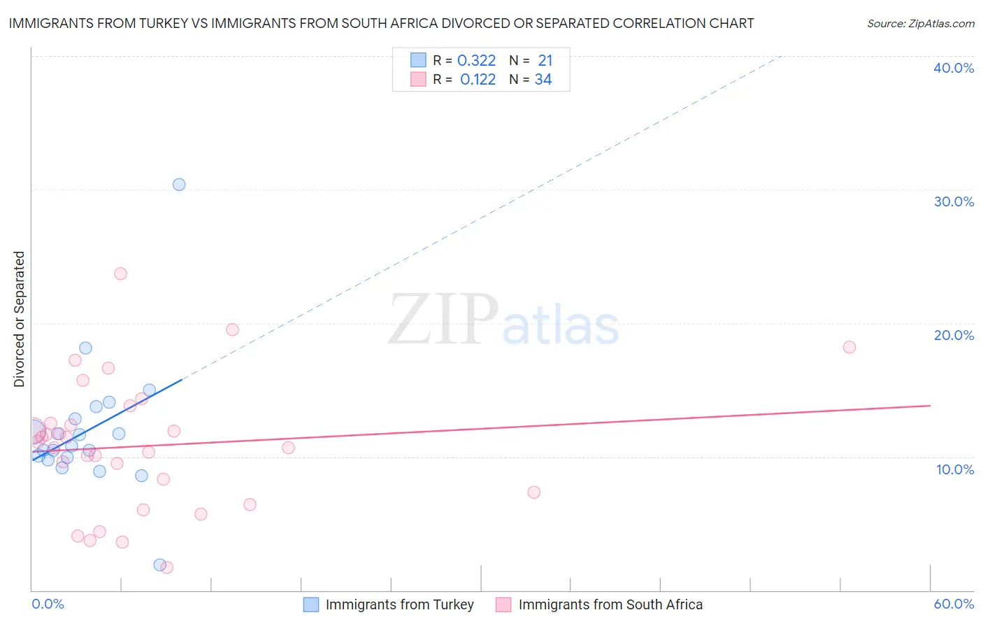 Immigrants from Turkey vs Immigrants from South Africa Divorced or Separated