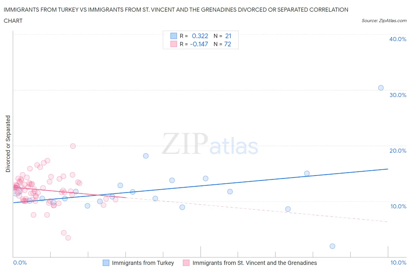 Immigrants from Turkey vs Immigrants from St. Vincent and the Grenadines Divorced or Separated