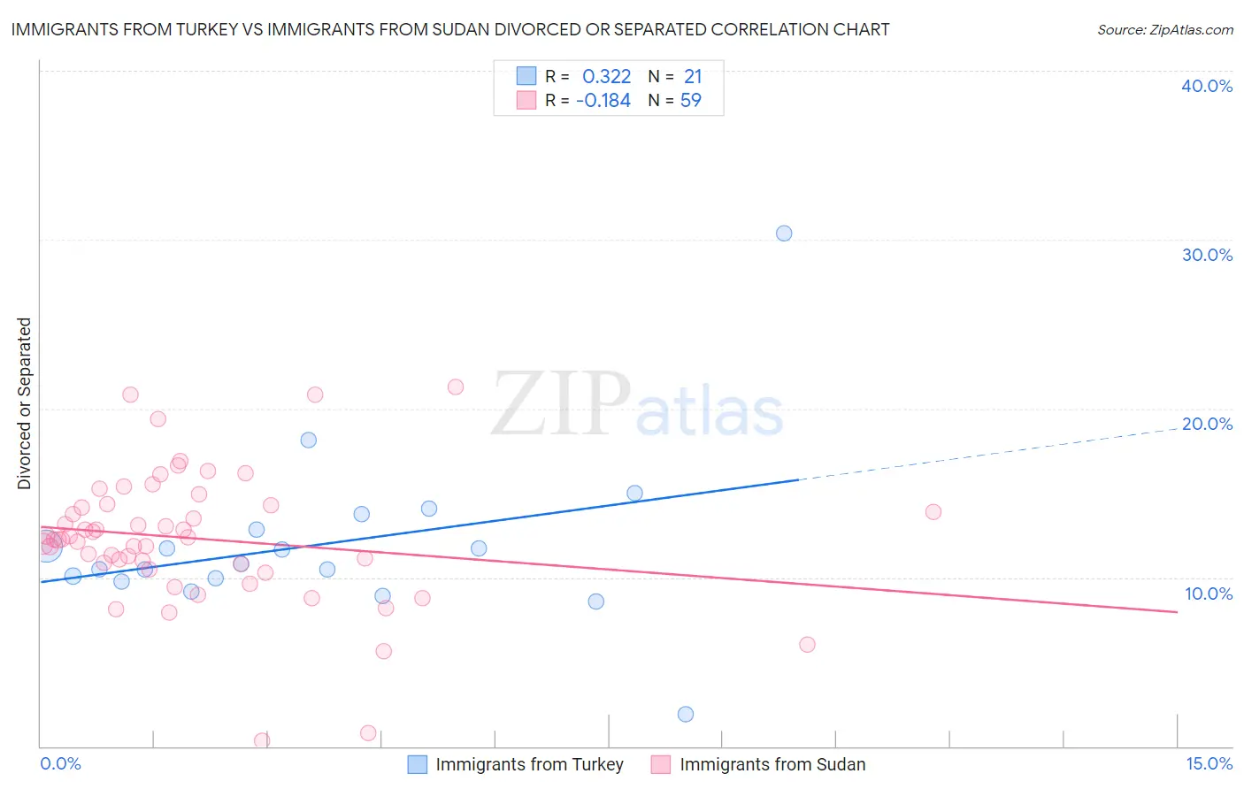 Immigrants from Turkey vs Immigrants from Sudan Divorced or Separated