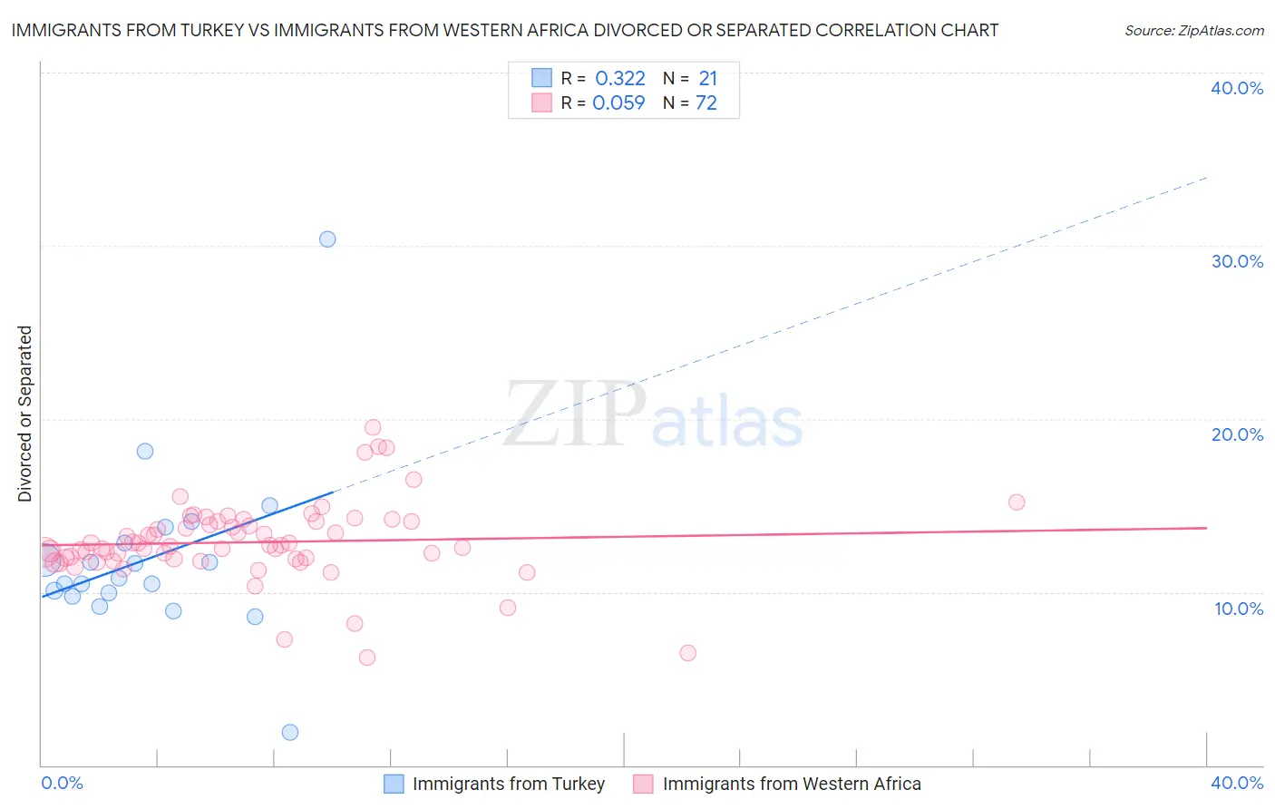 Immigrants from Turkey vs Immigrants from Western Africa Divorced or Separated