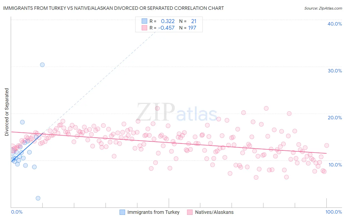 Immigrants from Turkey vs Native/Alaskan Divorced or Separated