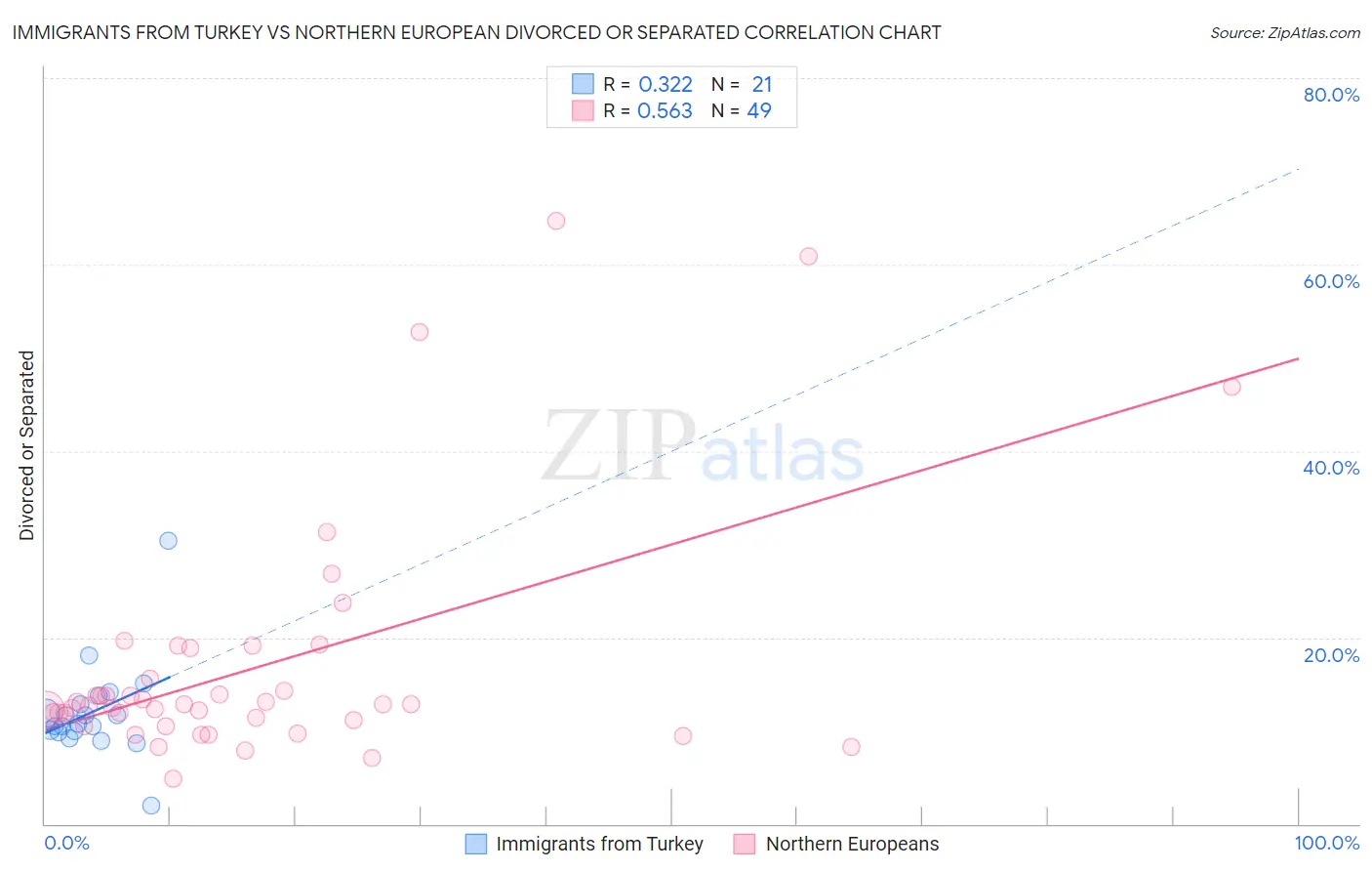 Immigrants from Turkey vs Northern European Divorced or Separated