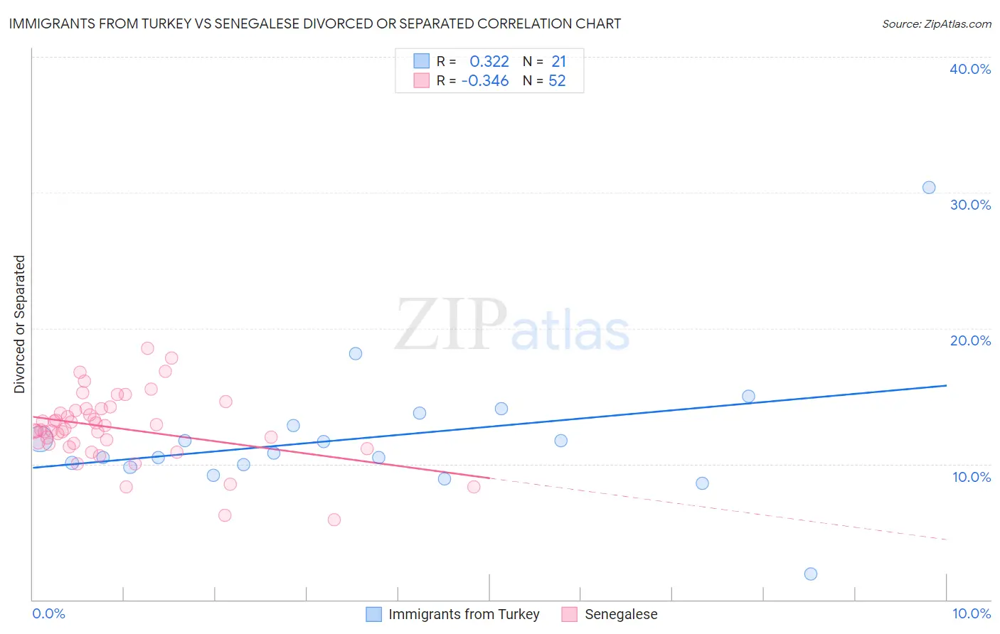 Immigrants from Turkey vs Senegalese Divorced or Separated