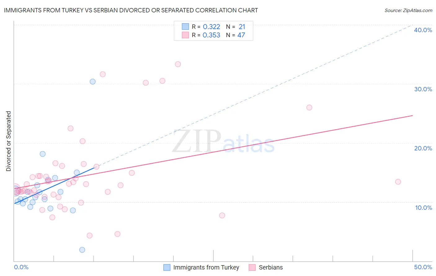 Immigrants from Turkey vs Serbian Divorced or Separated