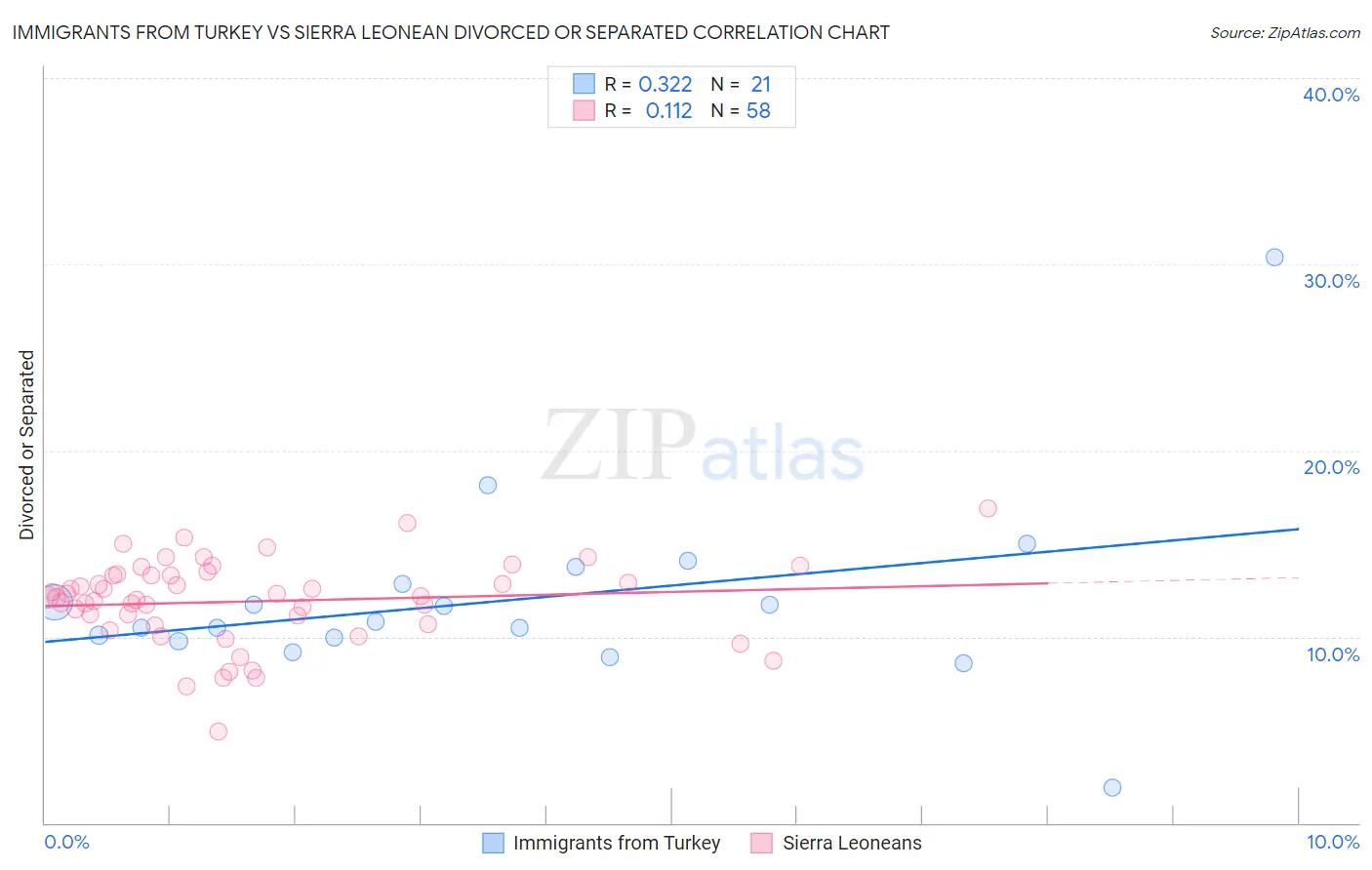 Immigrants from Turkey vs Sierra Leonean Divorced or Separated