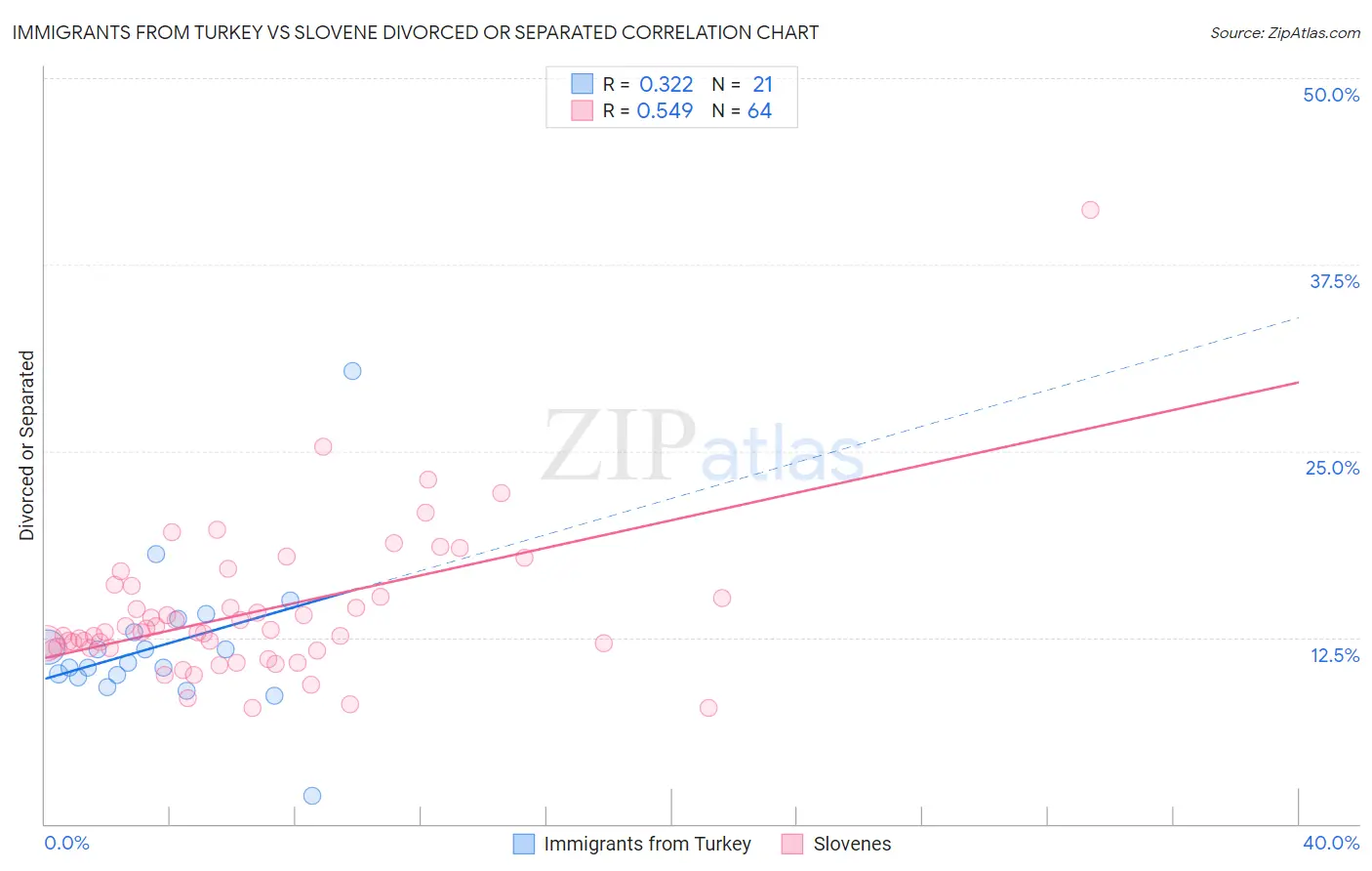 Immigrants from Turkey vs Slovene Divorced or Separated