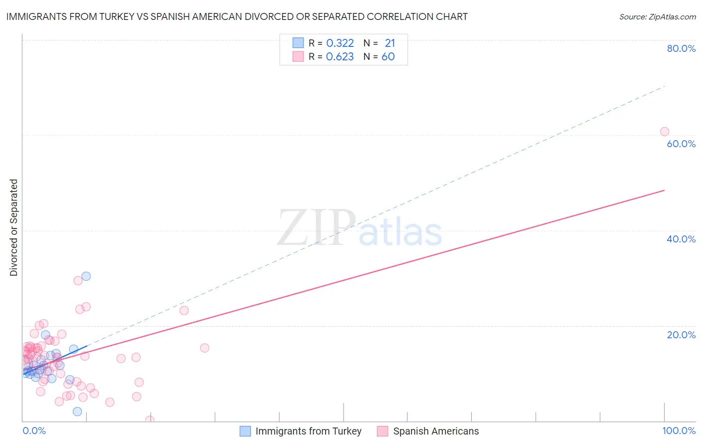 Immigrants from Turkey vs Spanish American Divorced or Separated