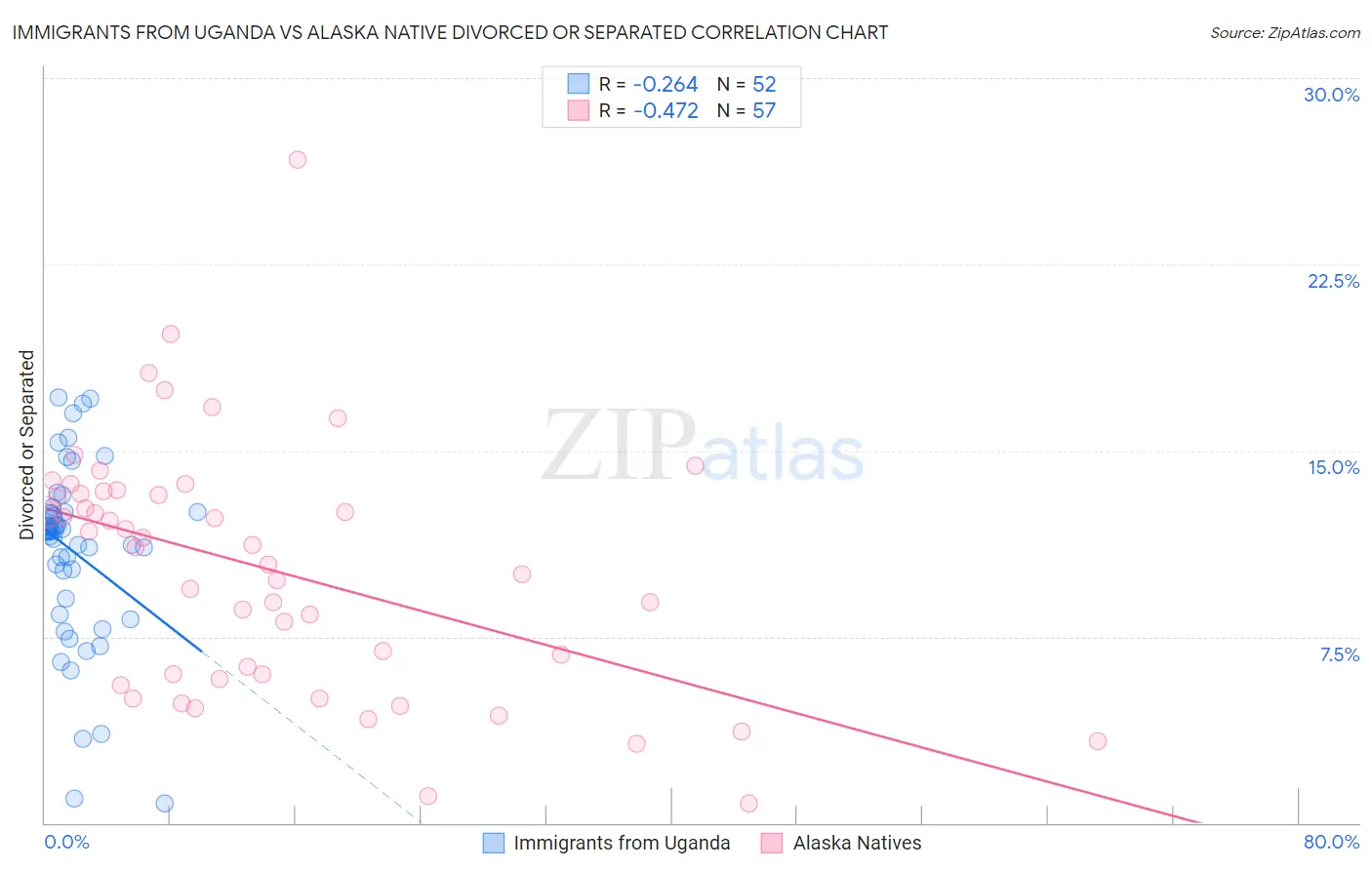 Immigrants from Uganda vs Alaska Native Divorced or Separated