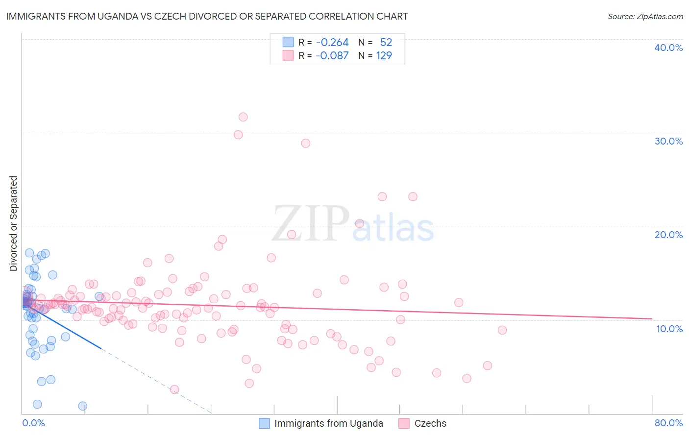 Immigrants from Uganda vs Czech Divorced or Separated