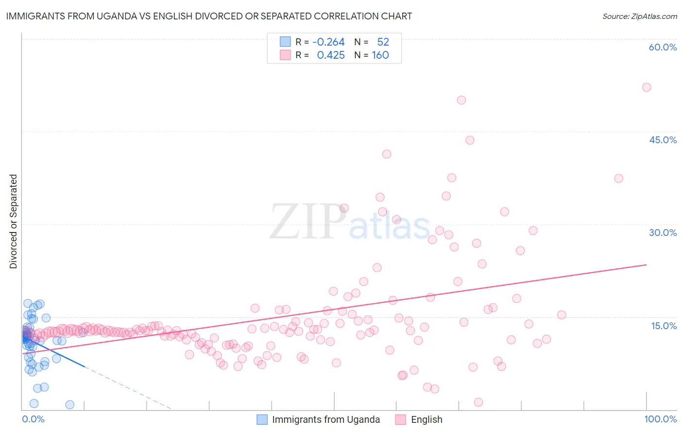 Immigrants from Uganda vs English Divorced or Separated