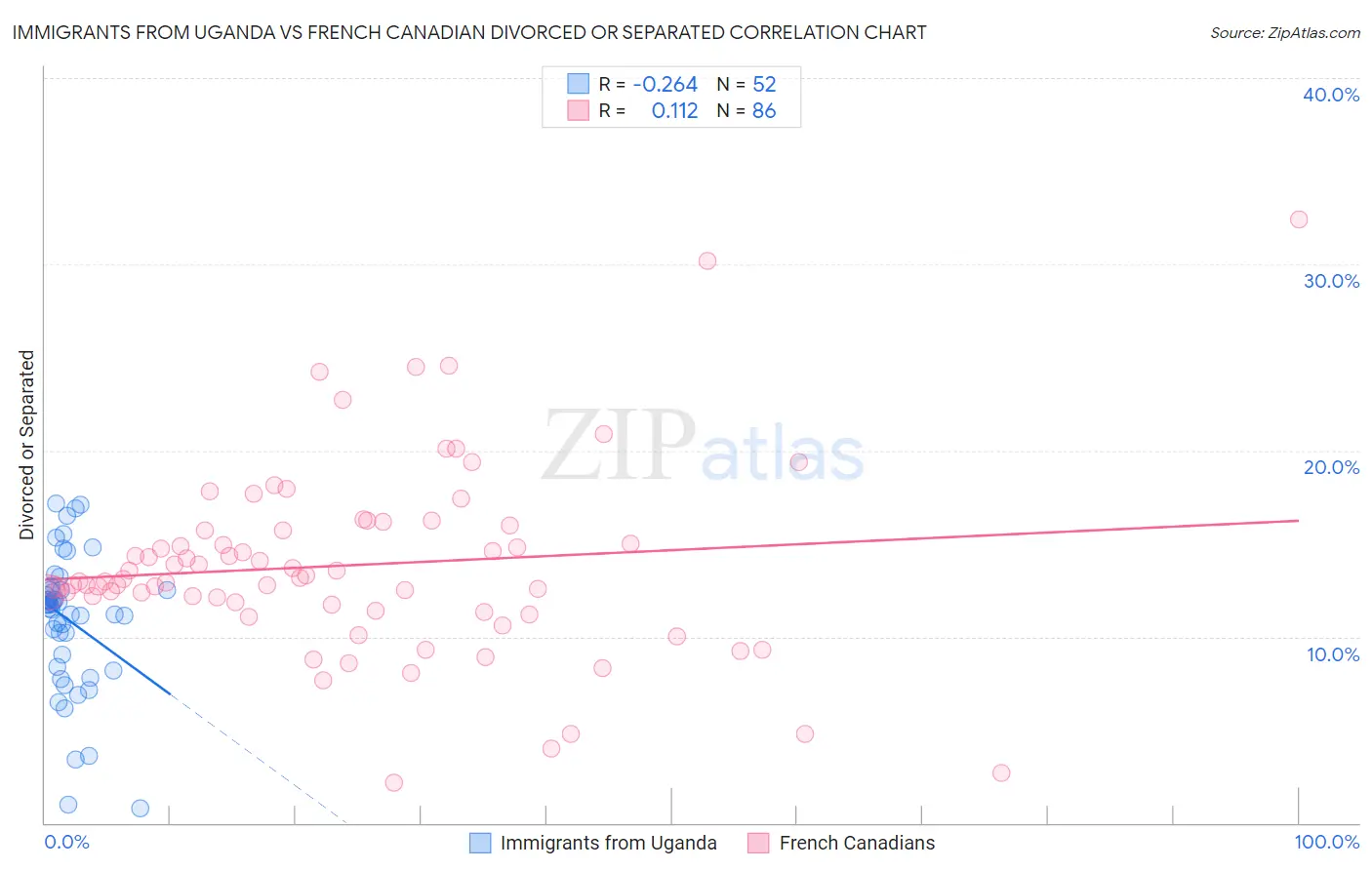 Immigrants from Uganda vs French Canadian Divorced or Separated