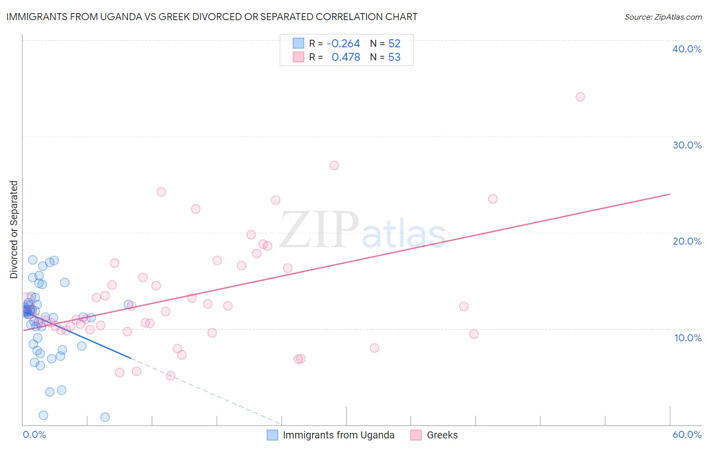 Immigrants from Uganda vs Greek Divorced or Separated